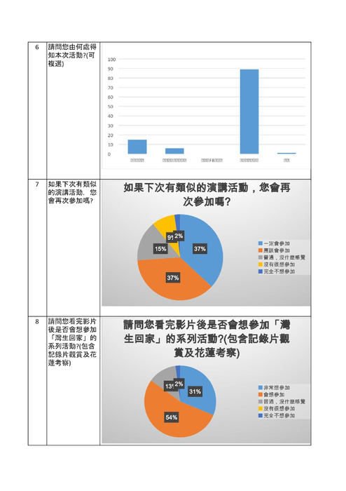 田中實加演講回饋表統計結果.docx 田中實加演講回饋表統計結果.docx