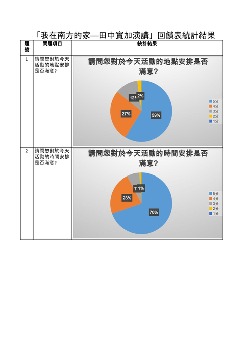 田中實加演講回饋表統計結果.docx 田中實加演講回饋表統計結果.docx