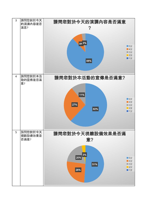 田中實加演講回饋表統計結果.docx 田中實加演講回饋表統計結果.docx