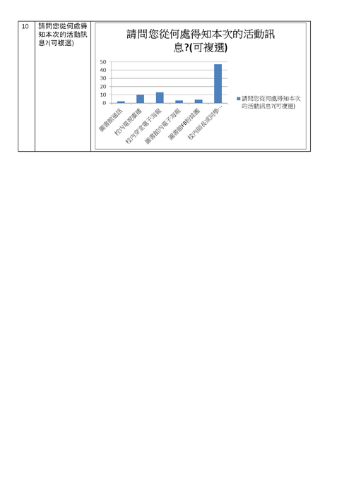 作家有約(星光場)--越牆者新書發表會回饋表統計結果.doc