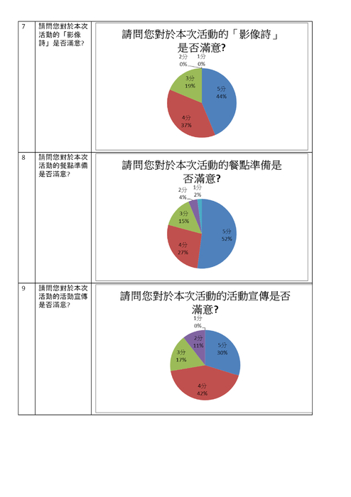 作家有約(星光場)--越牆者新書發表會回饋表統計結果.doc