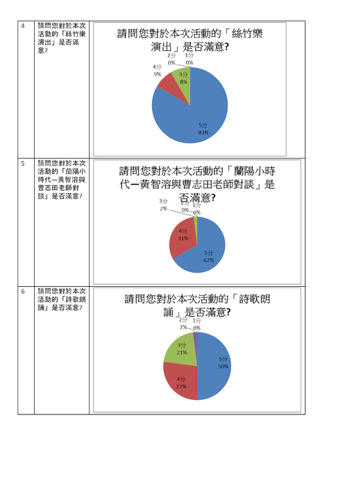 作家有約(星光場)--越牆者新書發表會回饋表統計結果.doc