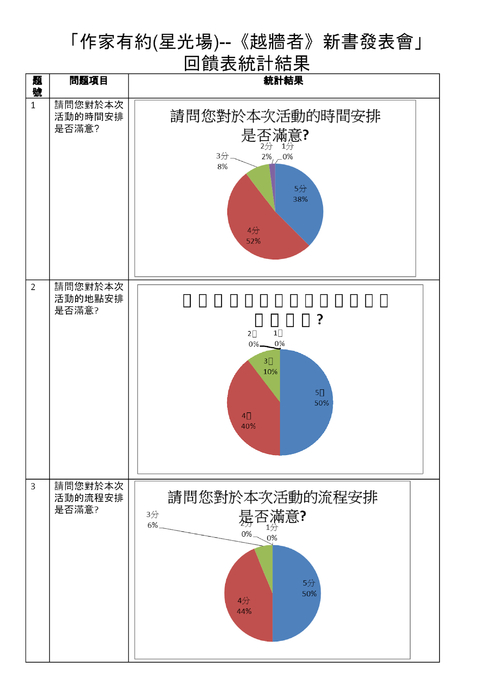作家有約(星光場)--越牆者新書發表會回饋表統計結果.doc