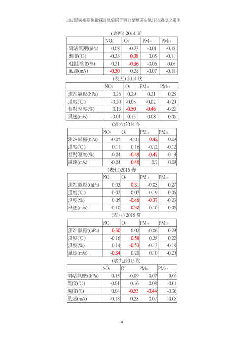 以皮爾森相關係數探討氣象因子與宜蘭地區空氣汙染濃度之關係 以皮爾森相關係數探討氣象因子與宜蘭地區空氣汙染濃度之關係