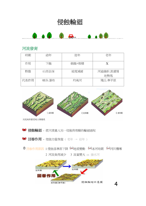 侵蝕輪迴
