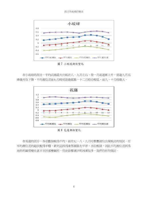 探討各地潮位變異 探討各地潮位變異