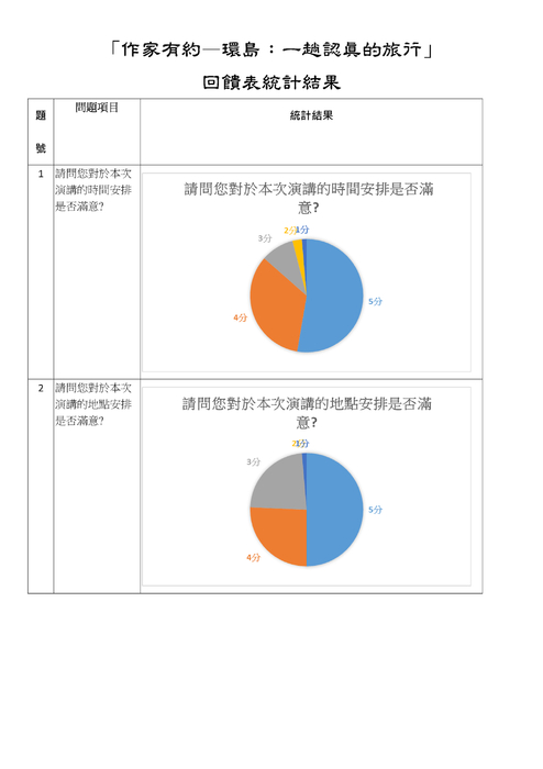 作家有約--環島一趟認真的旅行回饋表統計結果 作家有約--環島一趟認真的旅行回饋表統計結果