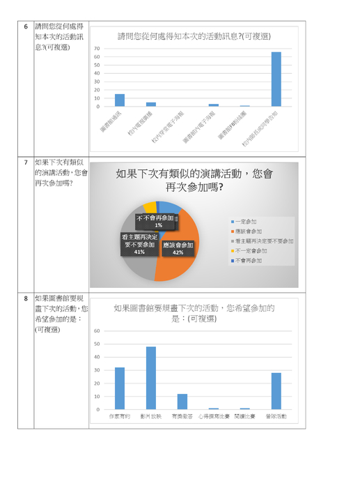 作家有約--環島一趟認真的旅行回饋表統計結果 作家有約--環島一趟認真的旅行回饋表統計結果