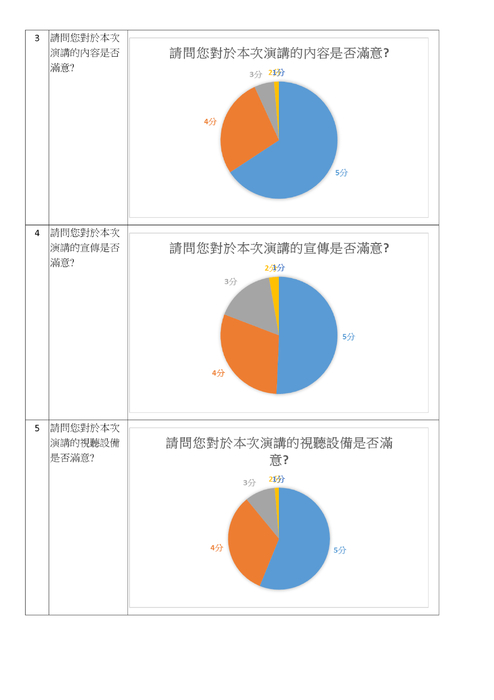 作家有約--環島一趟認真的旅行回饋表統計結果
