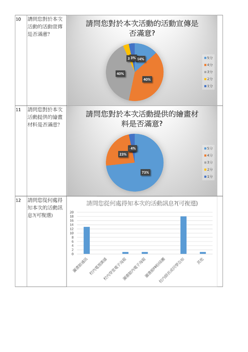 2017閱讀鐵人營回饋表統計結果 2017閱讀鐵人營回饋表統計結果