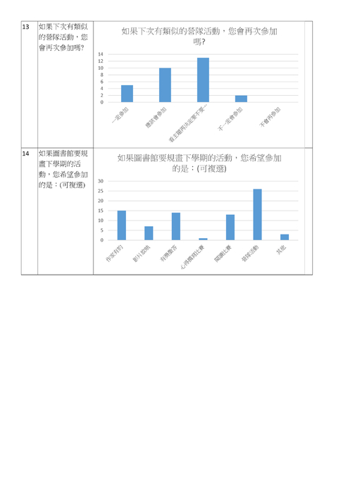 2017閱讀鐵人營回饋表統計結果 2017閱讀鐵人營回饋表統計結果