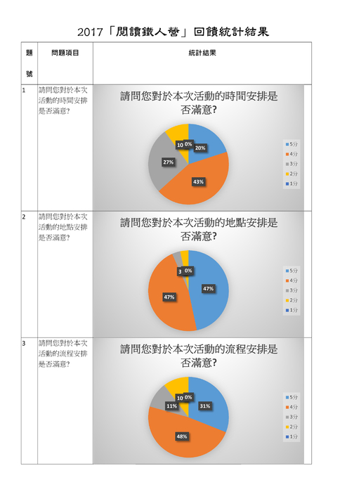 2017閱讀鐵人營回饋表統計結果 2017閱讀鐵人營回饋表統計結果
