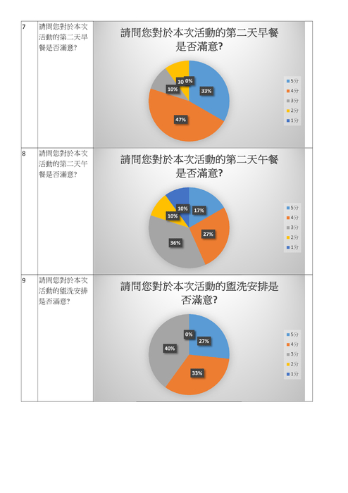 2017閱讀鐵人營回饋表統計結果 2017閱讀鐵人營回饋表統計結果
