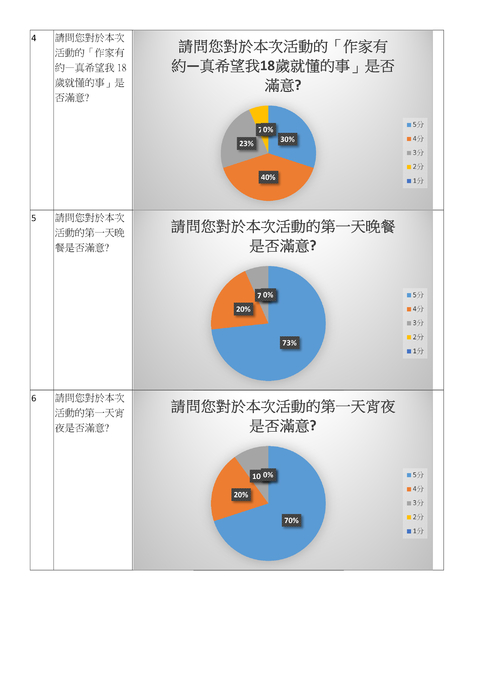 2017閱讀鐵人營回饋表統計結果 2017閱讀鐵人營回饋表統計結果
