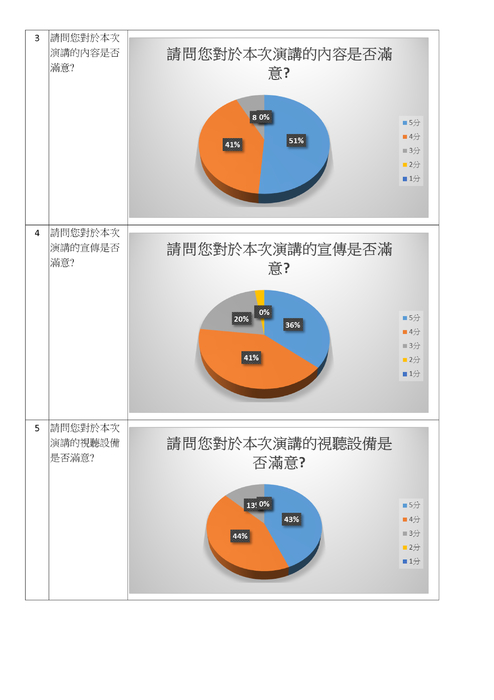 作家有約--閱讀是你的創作超能力回饋表統計結果
