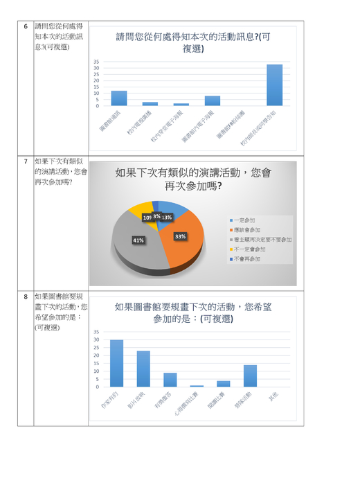 作家有約--閱讀是你的創作超能力回饋表統計結果