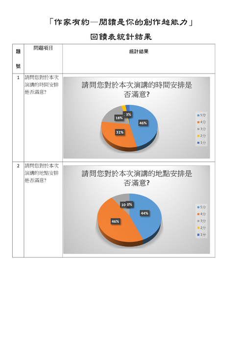 作家有約--閱讀是你的創作超能力回饋表統計結果 作家有約--閱讀是你的創作超能力回饋表統計結果